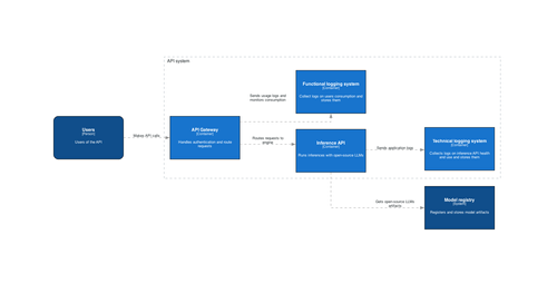 Architecture haut niveau de l’API