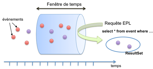 Requêtage sur flux d’évènements en utilisant une fenêtre de temps