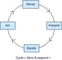 Cycle