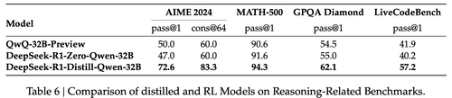 Résultats de différents LLMs sur des benchmaks