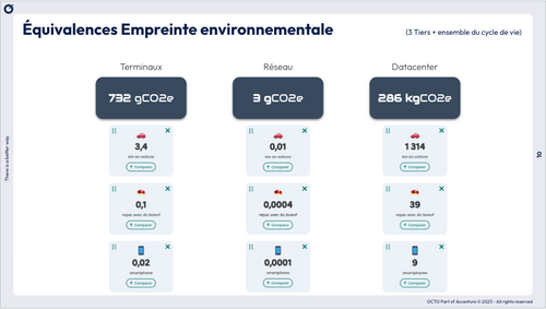 Extrait de présentation, montrant les différents équivalences d'empreinte environnementale