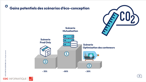 Extrait de présentation montrant une représentation des différents scénarios d'éco-conception proposés sous forme de podium. En troisième position, le scénario d'optimisation des conteneurs, en seconde position, le scénario de prod Only et à la première place le scénario de mutualisation.