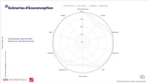 Extrait de présentation, montrant un graphique sous forme de toile d'araignée, des différents scénarios sur l'année courante (2023)