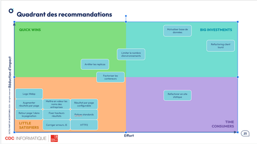 Extrait de présentation, montrant le quadrant des recommandations (Quick Wins, Big Investments, Little Satisfiers, Time Consumer)