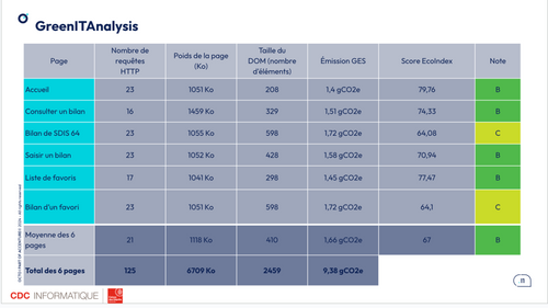 Extrait de la présentation montrant un tableau du résultat de l'audit avec GreenIT Analysis correspondant à l'unité fonctionnelle définie.