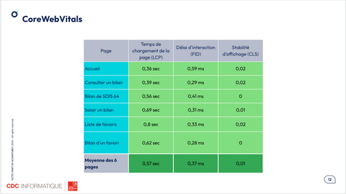 Extrait de la présentation montrant un tableau du résultat de l'audit des Core Web Vitals correspondant à l'unité fonctionnelle définie.