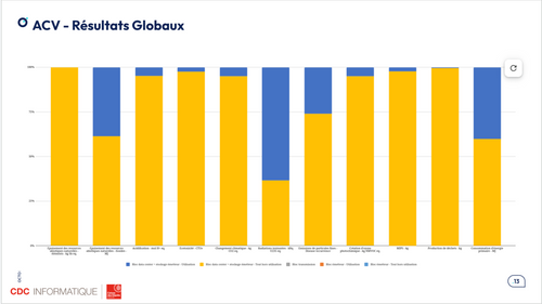 Extrait de la présentation, montrant sous forme d'histogramme, les résultats globaux de l' Analyse de Cycle de Vie.
Il en ressort que les plus gros impacts sont dûs au datacenter.