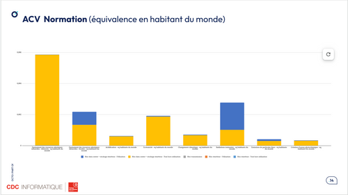 Extrait de la présentation, montrant sous forme d'histogramme, l'ACV Normation, correspondant à l'équivalence en habitant du monde, le résultat de l' ACV indiquant que le plus gros impacts est dû au datacenter