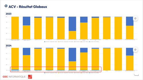 Extrait de la présentation, montrant 2 histogrammes de résultats globaux d'ACV, indiquant la projection d'impacts de 2023 vers 2024 en prenant en compte une évolution des utilisateurs.