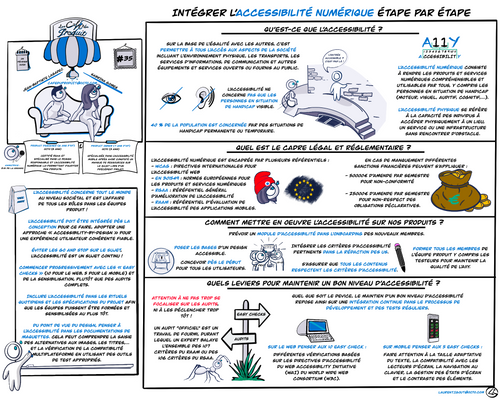 Facilitation graphique : intégrer l'accessibilité numérique étape par étape.