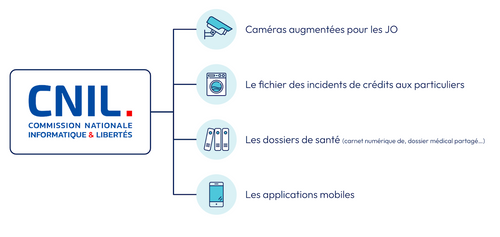 CNIL (Commission Nationale Informatique et Libertés): Caméras augmentées pour les JO, Le fichier des incidents de crédits aux particuliers, Les dossiers de santé (carnet numérique de, dossier médical partagé…), Les applications mobiles