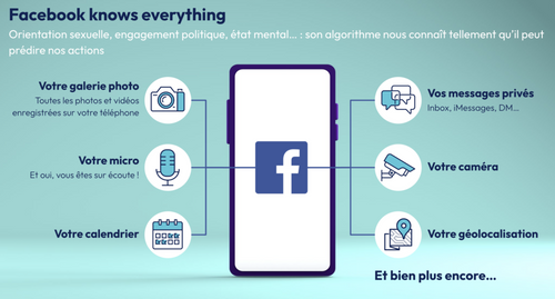 Facebook knows everything. Orientation sexuelle, engagement politique, état mental… : son algorithme nous connaît tellement qu’il peut prédire nos actions. Image d'un smartphone entouré de légendes: Votre galerie photo: Toutes les photos et vidéos enregistrées sur votre téléphone, Votre micro: Et oui, vous êtes sur écoute !, Votre calendrier, Vos messages privés: Inbox, iMessages, DM…, Votre caméra, Votre géolocalisation. Et bien plus encore…