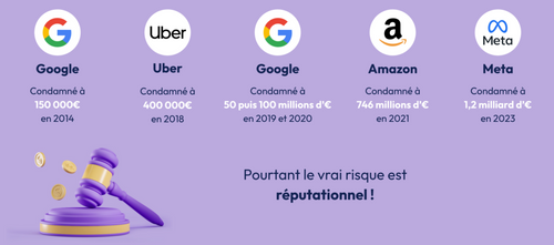 Les sanctions: Une augmentation exponentielle des montants et une évolution des pratiques. Google: Condamné à 150 000€ en 2014, Uber: Condamné à 400 000€ en 2018, Google: Condamné à 50 puis 100 millions d’€ en 2019 et 2020, Amazon: Condamné à 746 millions d’€ en 2021, Meta: Condamné à 1,2 milliard d’€ en 2023. Pourtant le vrai risque est réputationnel !