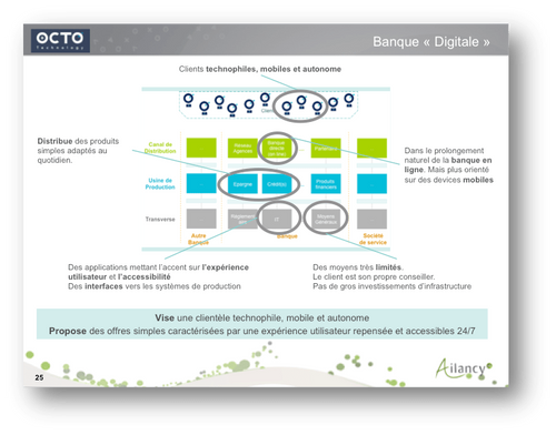 Schéma expliquant le modèle Digital