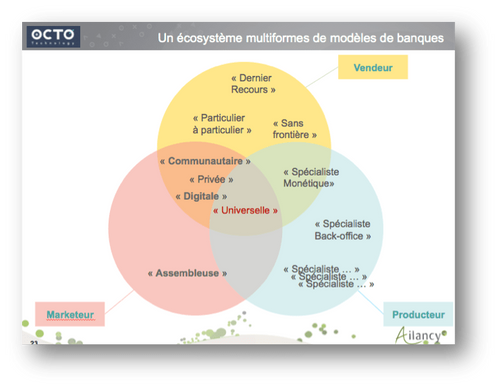 Schéma expliquant les différents modèles de banque