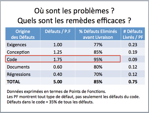 Ou sont les défauts de code ? Présentation petit déjeuner OCTO