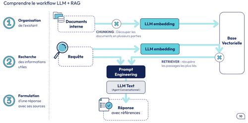 Workflow LLM + RAG