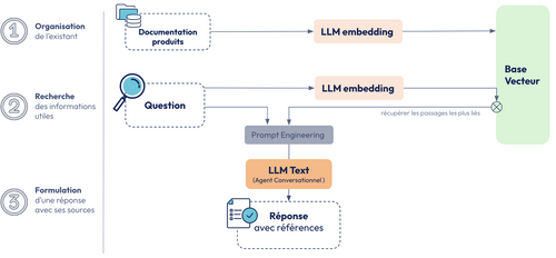 Schéma de l'infrastructure du Chatbot RAG 'My retail assistant"