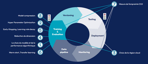 Cycle de vie d'un modèle : - Data pipeline - Training and Evaluation - Versioning - Testing - Deployment - Monitoring ; Leviers Green AI : - Choix du modèle et de la performance algorithmique - Hyperparameter optimization - Choix de la région cloud  - Réduction de dimension - Early-stopping, learning rate decay - warm start, transfer learning - measure de l'empreinte co2 - Model compression 