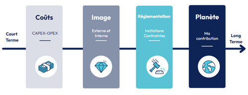 Court terme vers long terme
Coûts (CAPEX-OPEX)
Image (Externe et Interne)
Réglementation (Incitations, Contraintes)
Planète (Ma contribution)