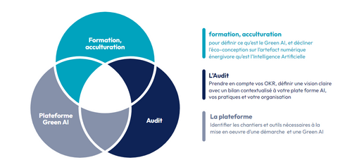 Formation - Acculturation
pour définir ce qu'est le Green AI, et décliner l'éco-conception sur l'artefact numérique énergivore qu'est l'Intelligence Artificielle
L'Audit
Prendre en compte vos OKR, définit une vision claire avec un bilan contextualisé à votre plateforme AI, vos pratiques et votre organisation
La Plateforme
Identifier les chantiers et outils nécessaires à la mise en œuvre d'une démarche et une Green AI