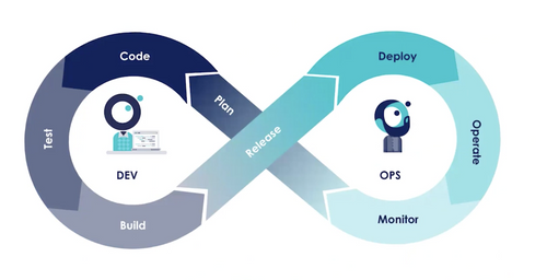 Boucle DevOps classique