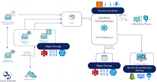 Schéma d’architecture de maintenance prédictive avec les outils disponibles chez les différents clouds providers.