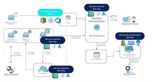 Schéma d’architecture de prédiction de stocks avec les outils disponibles chez les différents clouds providers.