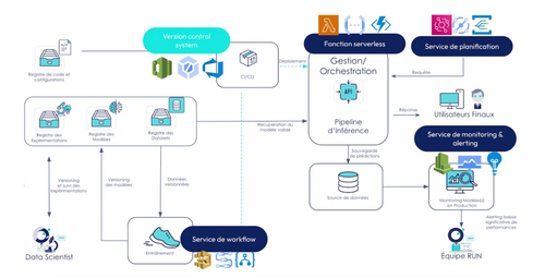 Schéma d’architecture de prédiction de stocks avec les outils alternatifs disponibles chez les différents clouds providers.