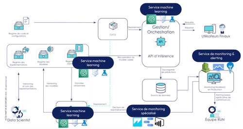 Schéma d’architecture de classification automatique avec les outils disponibles chez les différents clouds providers.