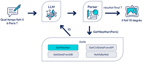 Schéma : L'utilisateur demande quel temps il fait à Paris. Le LLM répond à la question. Le parser interprète la réponse du LLM. Si ce n'est pas le résultat final, il déterminer l'outil à appeler : ici GetWeather(Paris), parmi d'autres options. La réponse (10) est renvoyée vers le LLM, qui répond à nouveau. S'il s'agit du résultat final, il le renvoie à l'utilisateur : "il fait 10 degrès". 