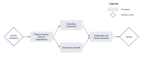 Schéma : l'entrée utilisateur est traitée pour en extraire des features. Ces features sont en entrée du classifieur d'intentions et de l'extracteur d'entités. Leur output est en entrée du générateur de l'action suivante. En sortie, il y a l'action.