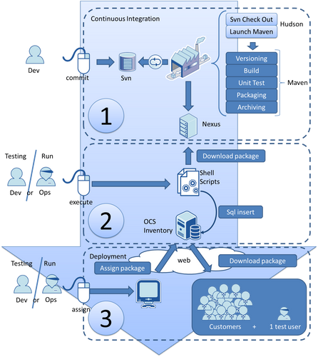 Global picture of the deployment pipeline