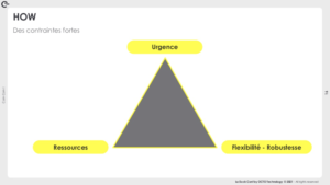 Les 3 contraintes du projet : urgence, ressources, flexibilité et robustesse