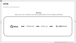 Schéma de l'architecture backend de CovidTracker