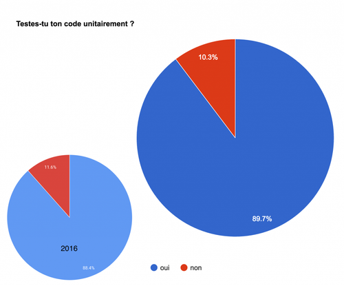 Testes-tu ton code unitairement ?