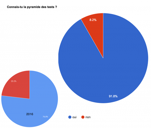 Connais tu la pyramide des tests ?