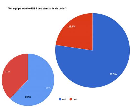 Ton équipe a-t-elle défini des standards de code ?