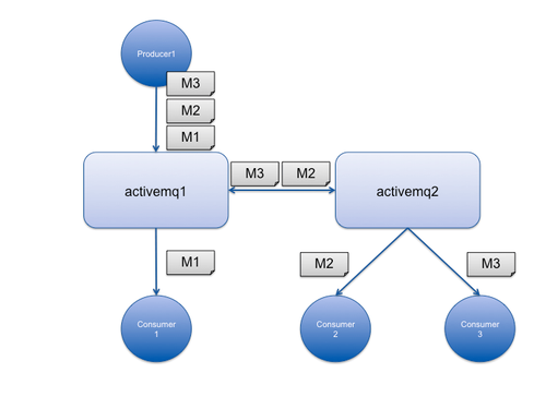 Propagation d'un message à destination d'une Queue dans un cluster ActiveMQ