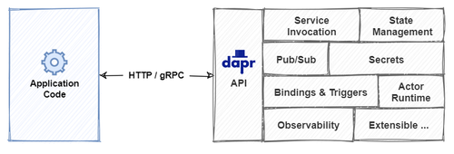 Dapr en mode auto-hébergé
