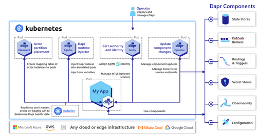 Dapr en mode Kubernetes
