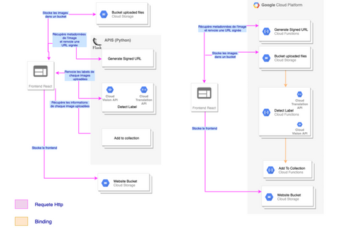 Comparaison architecture Dapr VS GCP
