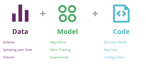 Les 3 dimensions du changement dans une application de ML - CD4ML