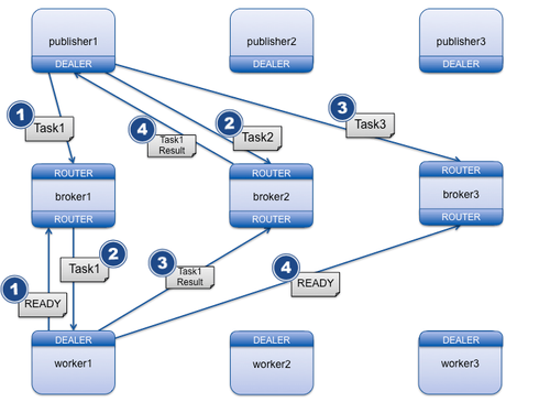 Distribution de tâches avec ZeroMQ