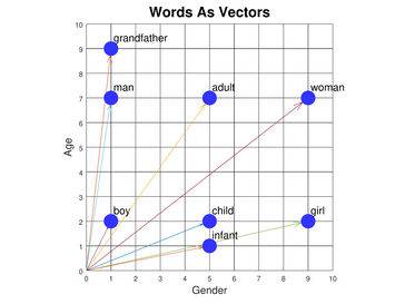 Exemple de vectorization de mots sur 2 dimensions. Source cs.cmu.edu
On voit que les mots “child” et “infant” sont sémantiquement proches,
alors que les mots “girl” et “grandfather” sont éloignés.