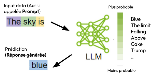 completion d'une phrase par un LLM