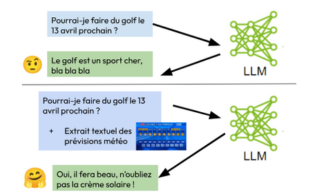 Illustration de comment le contexte ajouté au prompt améliore la réponse du LLM