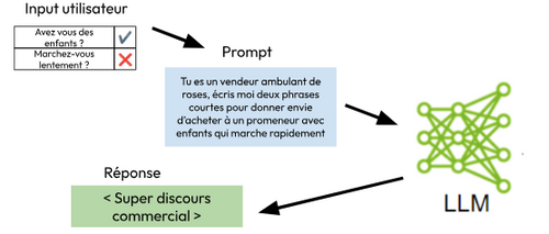 Exemple de prompt engineering qui combine l’input utilisateur avec une structure fixe (template)