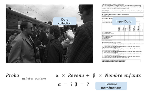 La collection de données par des questionnaires terrain pour modéliser la probabilité d’achat.