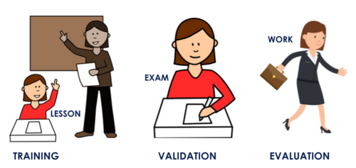 Training=Lesson
Validation=Exam
Evaluation=Work